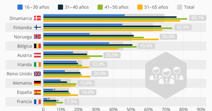 Imagen del día: Los sindicatos envejecen, apenas hay nuevos afiliados