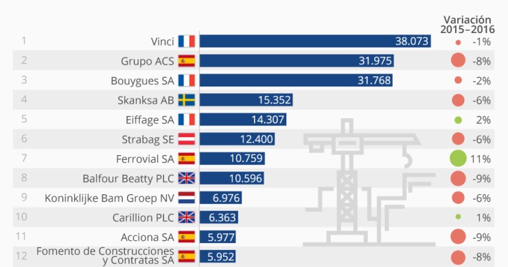 Imagen del día: las mayores constructoras de Europa por volumen de ventas