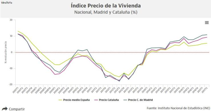 Vivienda a dos velocidades: Madrid y Cataluña lideran la normalización de los precios