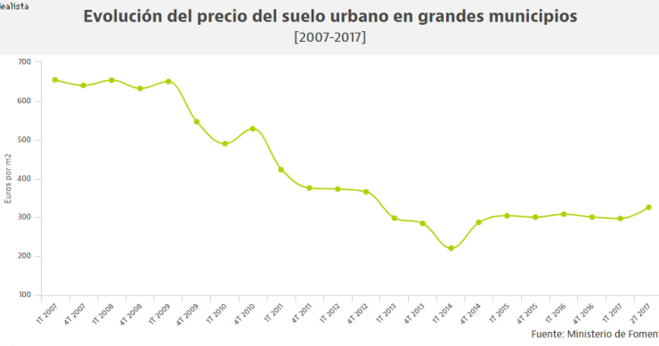 El precio del suelo urbano se disparó casi un 12% en las grandes ciudades antes de verano