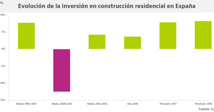 La inversión en vivienda pisa el acelerador: crecerá el triple que la economía en 2018