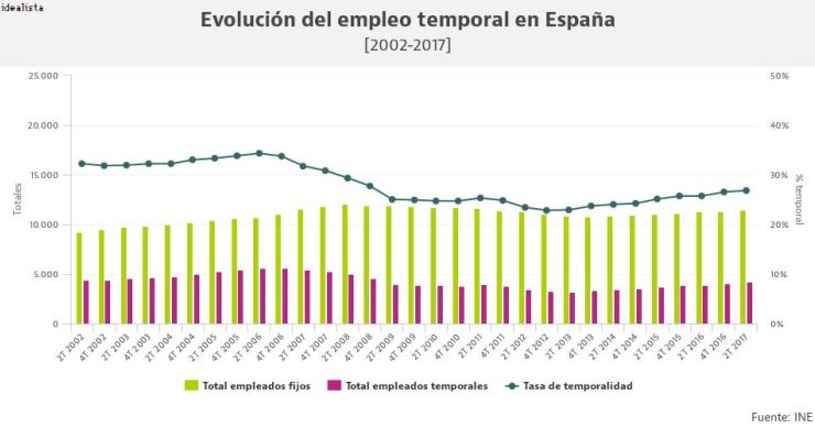 La realidad del empleo temporal en España en un solo vistazo