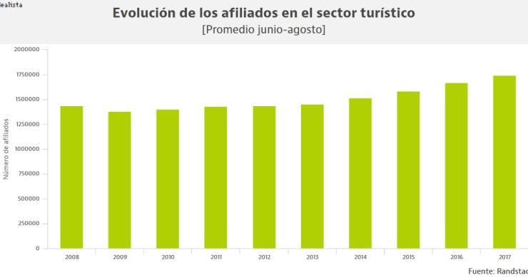 El turismo bate otro récord este verano: hay más trabajadores que nunca en el sector