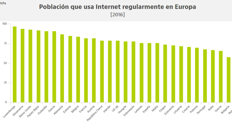 Luxemburgo es el país europeo donde más se usa Internet