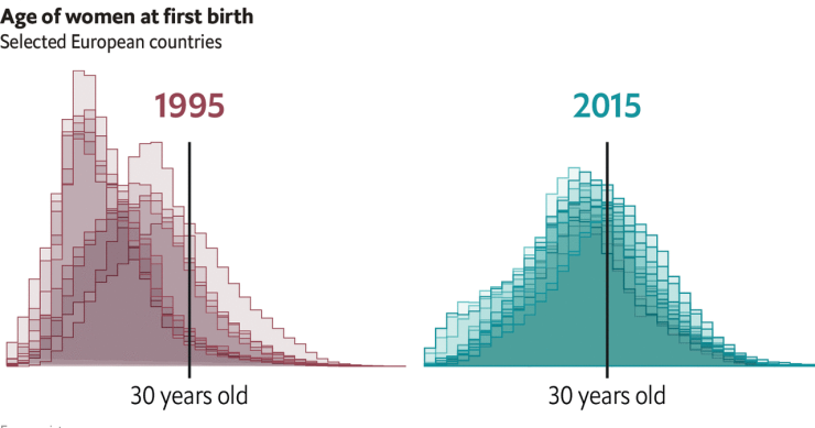 La primera coincidencia entre países ricos y pobres de la UE: la edad para tener el primer hijo