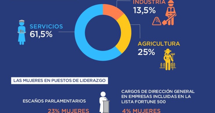 Imagen del día: las mujeres rurales representan un 43% del trabajo agrícola
