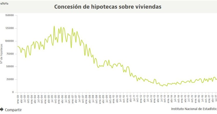 Las hipotecas fijas, más de moda que nunca: ya suponen el 40% de los nuevos préstamos