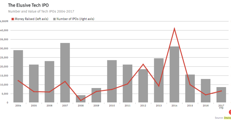 Imagen del día: 2017, mal año de OPVs tecnológicas