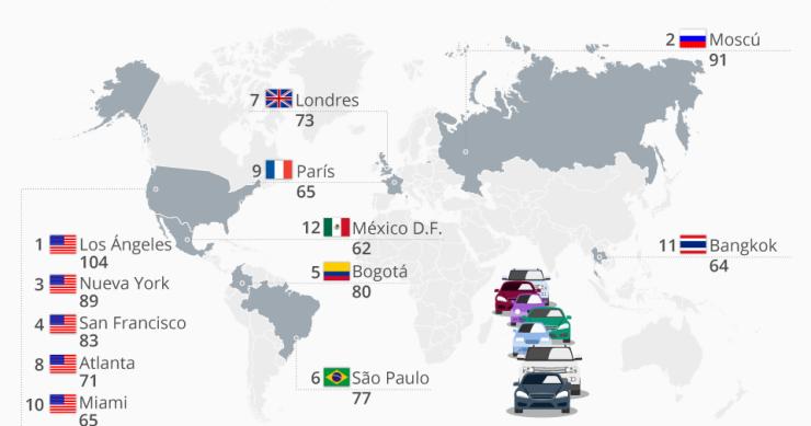 Imagen del día: Las ciudades con más atascos del planeta