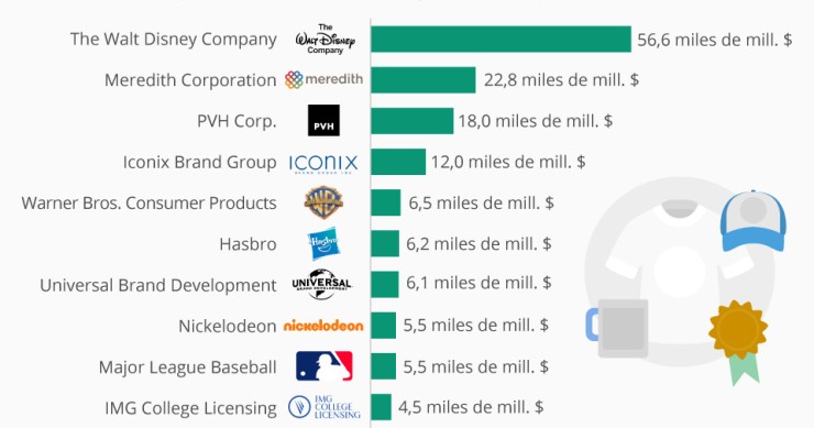 Imagen del día: Disney es el 'Rey Midas' del merchandising 
