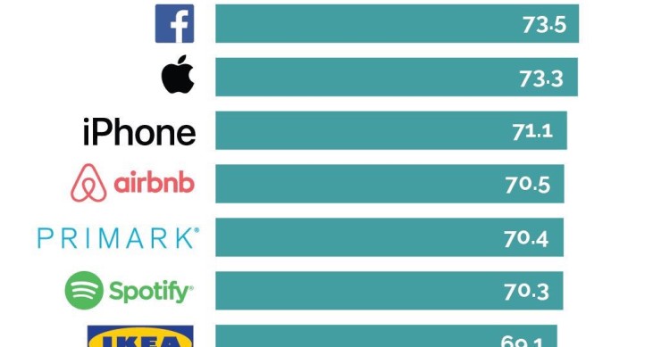Imagen del día: Netflix es la empresa mejor valorada por los millennials