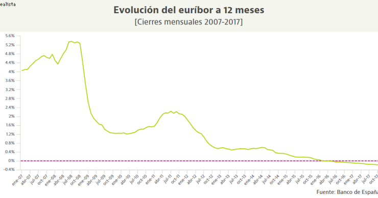 Nuevo mínimo histórico del euríbor en octubre