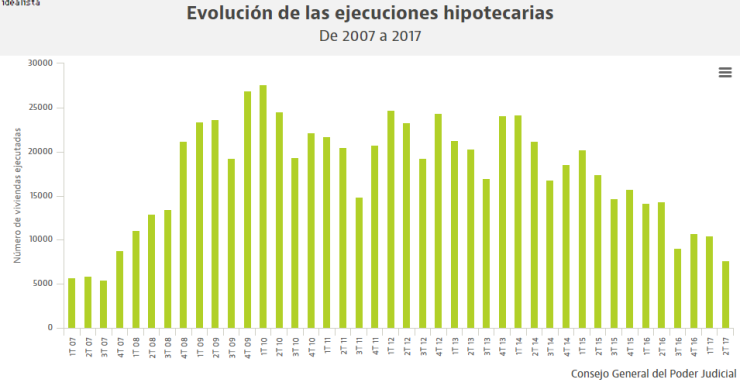Bajan con más fuerza los desahucios por impago hipotecario que por el alquiler