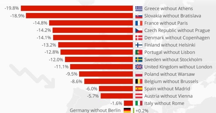 Imagen del día: el impacto en el PIB de algunos países europeos si la capital del país fuera eliminada