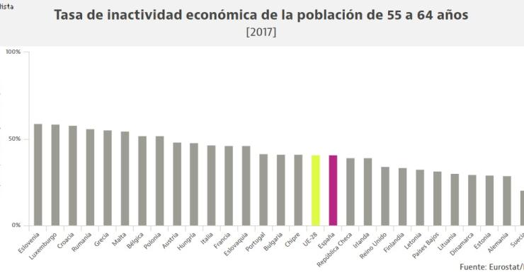 Los países europeos con más mayores de 55 años que ni trabajan ni cobran paro (Ranking)