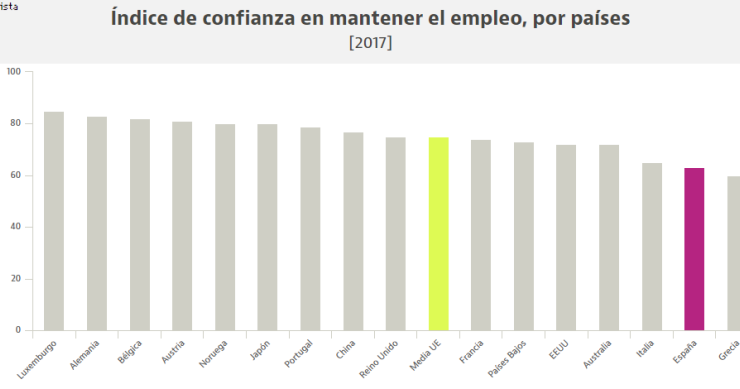 Los trabajadores españoles, los segundos de Europa que más ven peligrar su empleo actual