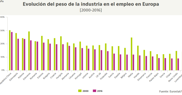 La industria, de capa caída: su peso en el empleo ha bajado con fuerza en toda la UE 