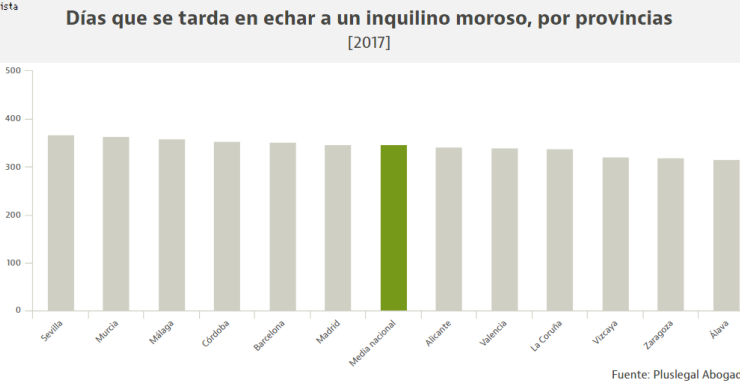 Las provincias donde se tarda más y menos tiempo en echar a un inquilino moroso