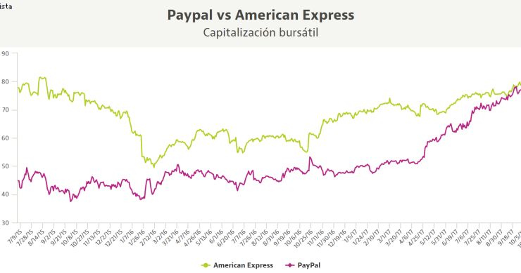 Imagen del día: Paypal ya supera en valor a American Express