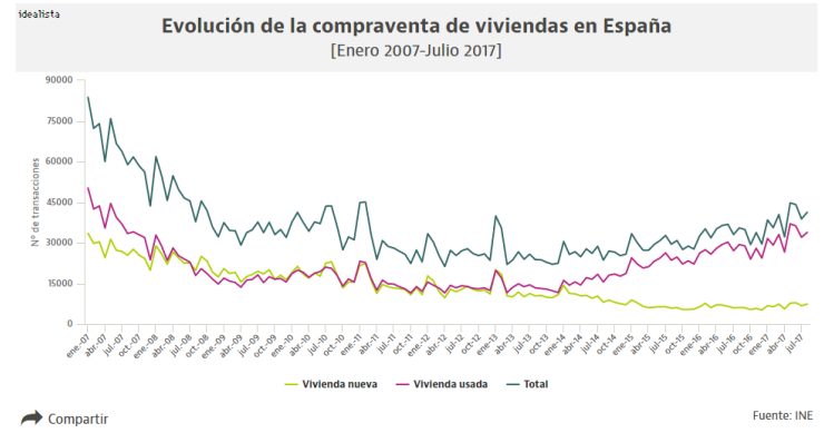 La venta de viviendas sube un 16% interanual pero no suponen ni la mitad del boom