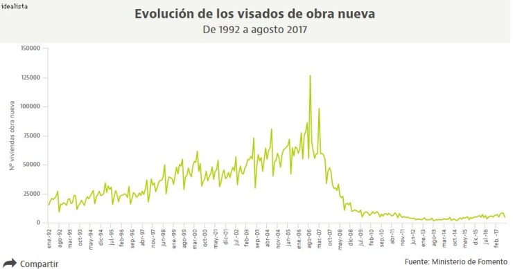 Una de cal y otra de arena: Los visados firman su peor mes del año pero el mejor agosto desde 2010