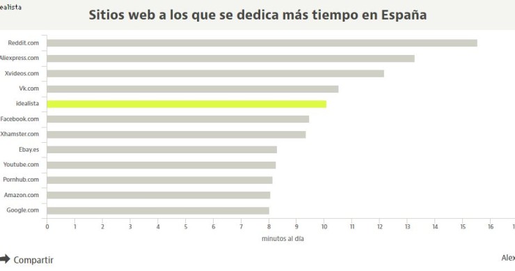 Imagen del día: los españoles dedican más tiempo a idealista que a Facebook 