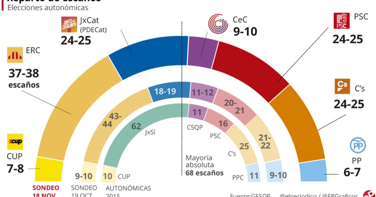 Imagen del día: Así podría quedar el Parlament catalán a partir del 21D