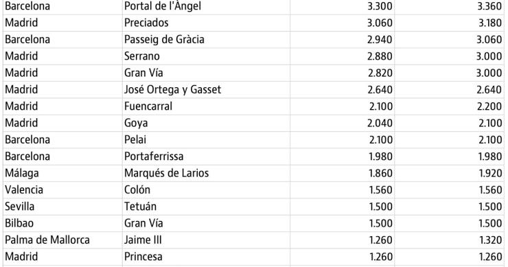 Portal de l'Àngel se mantiene en el trono como la calle más cara de España