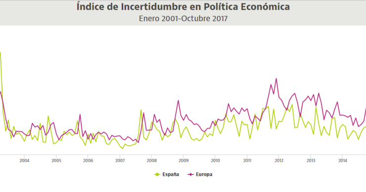 La incertidumbre política en España pasa en un solo mes de mínimos a máximos por la crisis de Cataluña