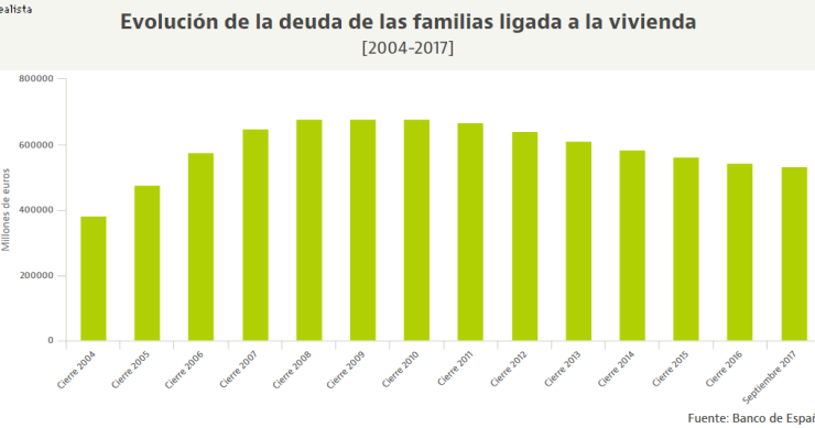 Las familias españolas amortizan cada mes 1.200 millones de deuda hipotecaria