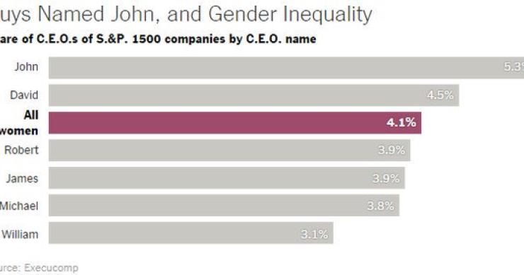 Imagen del día: Si te llamas John, tienes más posibilidades de ser CEO que una mujer