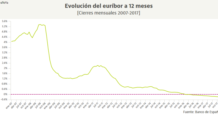 Evolución histórica del euríbor a 12 meses