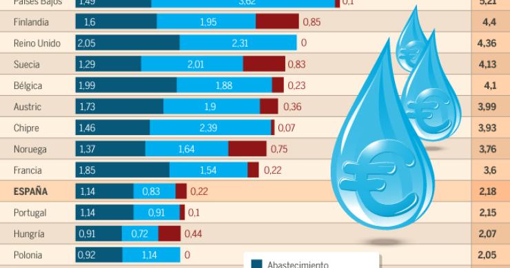 Imagen del día: El coste del consumir agua en Europa