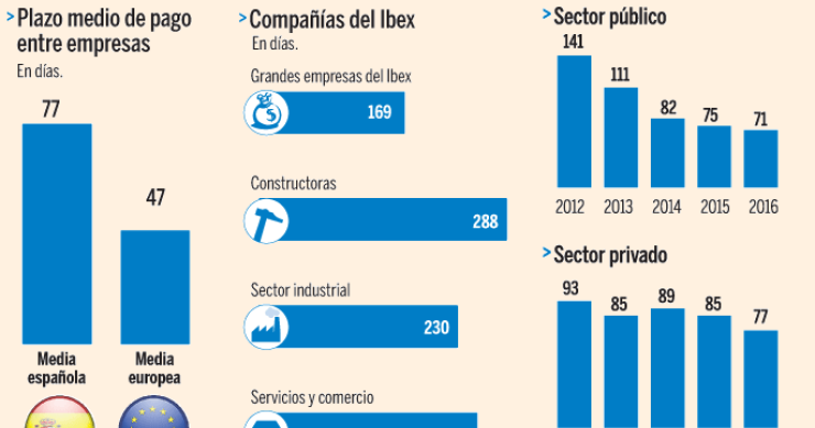 Imagen del día: las empresas españolas pagan más tarde sus facturas que la media europea 