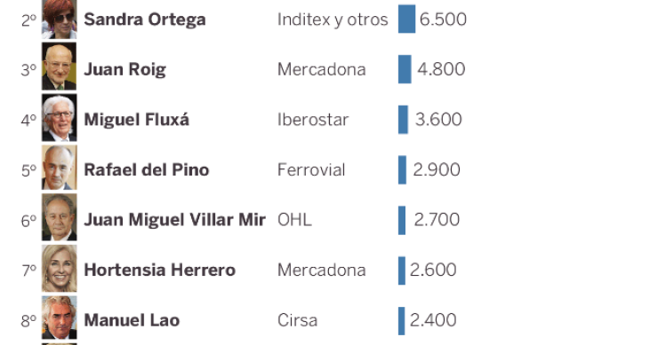 Imagen del día: los 10 españoles más ricos 