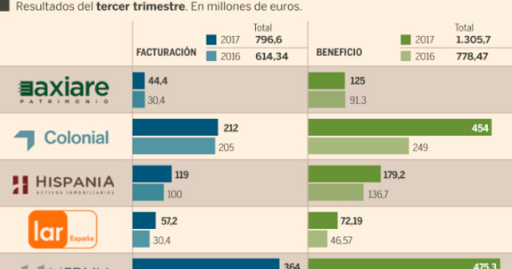 Imagen del día: las grandes socimis españolas disparan sus ingresos y beneficios en el tercer trimestre