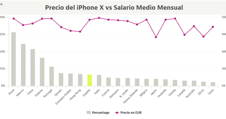 Imagen del día: El iPhone X cuesta 15 días de trabajo en España