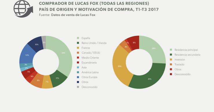 Lucas Fox: "El interés por la vivienda de lujo sigue en alza"