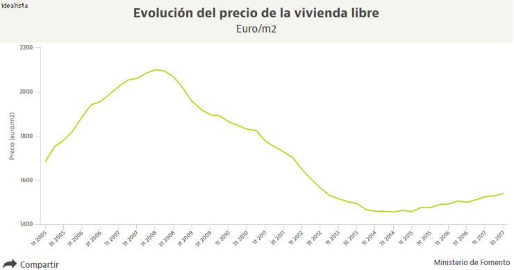 El precio de la vivienda suma 10 trimestres de subidas, pero solo ha recuperado un 6% desde mínimos