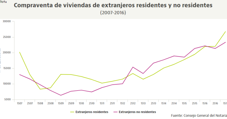 Los extranjeros compran más viviendas que nunca: más de 50.000 en apenas seis meses