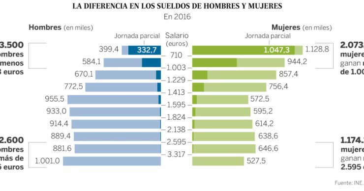 Imagen del día: el número de mujeres mileuristas duplica al de los hombres