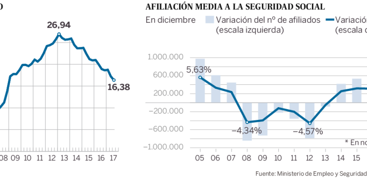 Imagen del día: El 25% de los contratos firmados en 2017 no duraron más de una semana