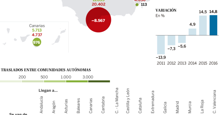 Imagen del día: Madrid, la que más gana y Andalucía la que más pierde en traslados laborales