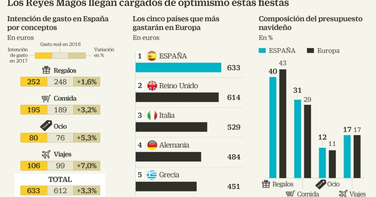 Imagen del día: La campaña de los Reyes Magos supondrá un gasto por familia de 633 euros de media