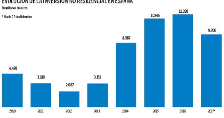 Imagen del día: La evolución de la inversión no residencial en España