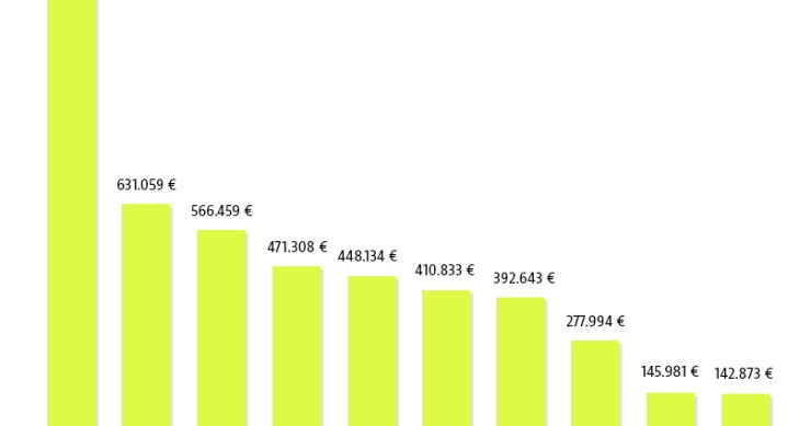 Los bancos más reclamados del año por los gastos de la hipoteca
