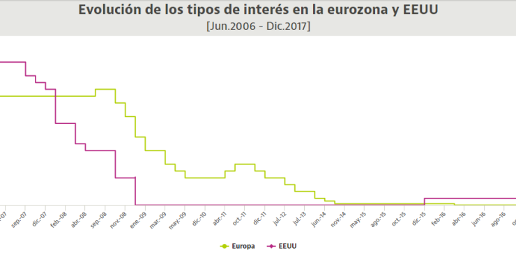 Imagen del día: la Fed sube los tipos y el BCE sigue con dinero 'gratis'
