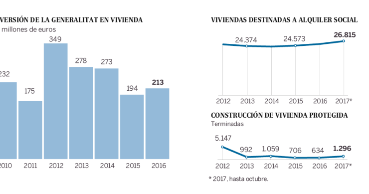Imagen del día: Cómo han evolucionado las políticas en vivienda en Cataluña