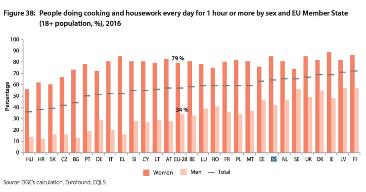 Imagen del día: Menos de la mitad de los hombres europeos dedican al menos una hora a las tareas de la casa