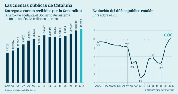 Imagen del día: Las cuentas que heredará el futuro 'conseller' de Hacienda de Cataluña